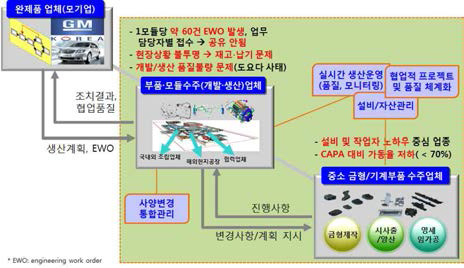 수주형 산업의 특징 및 문제점