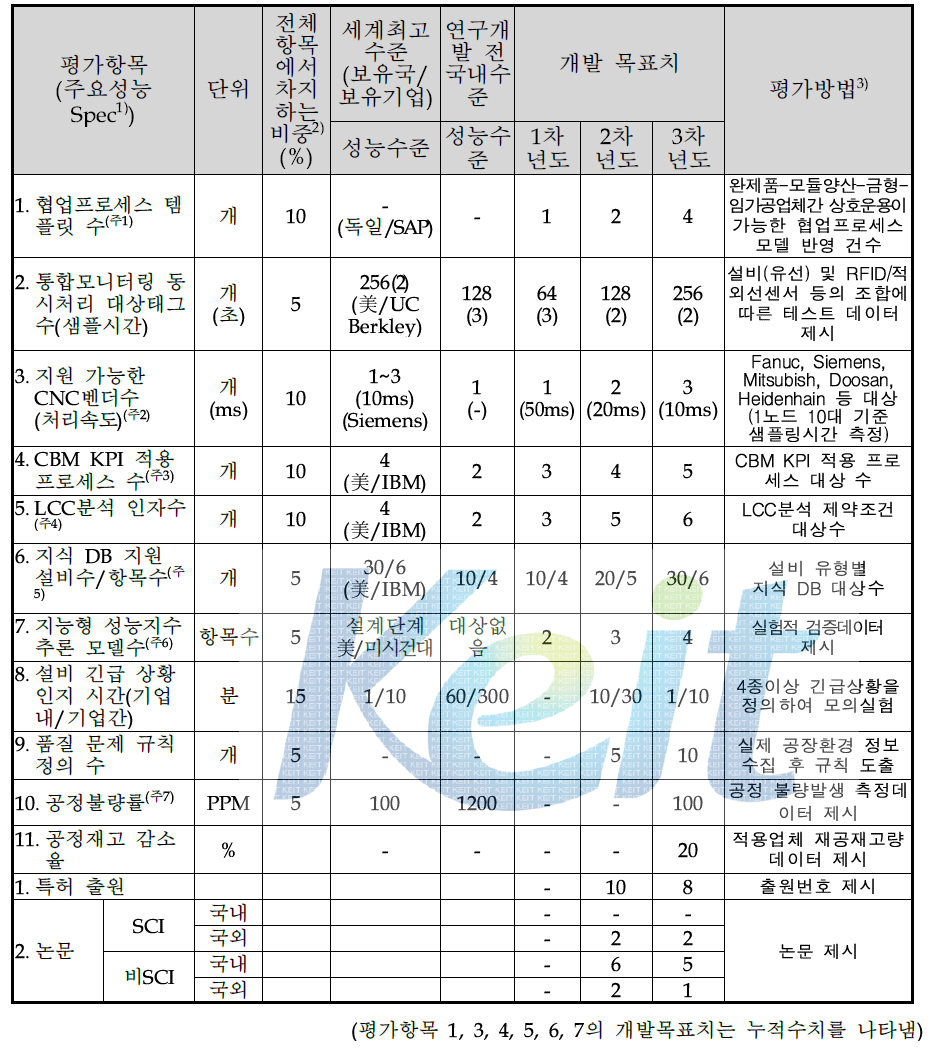 정량적 목표