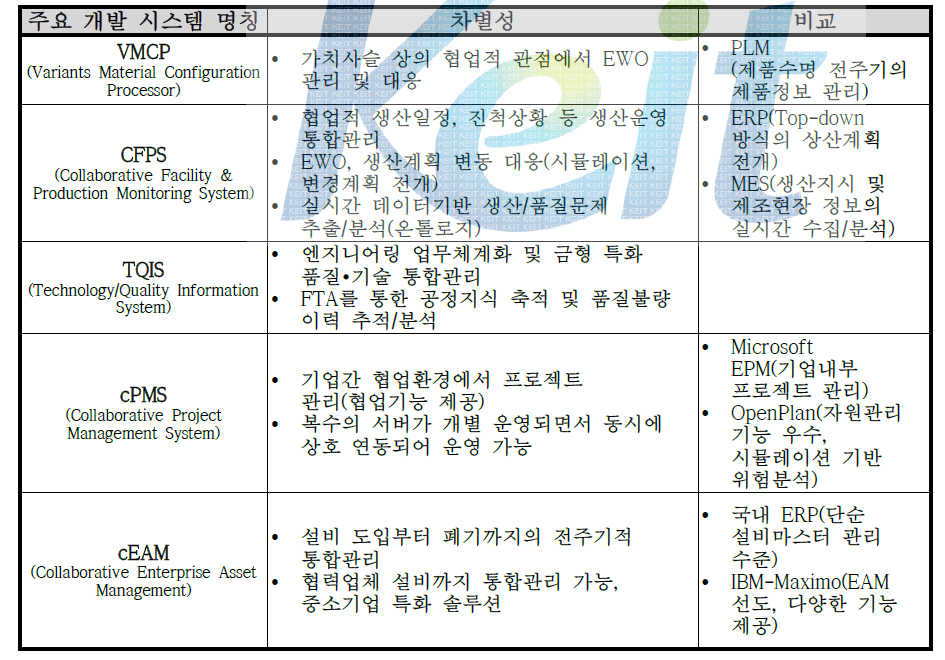 주요 개발 시스템 차별성 및 타 시스템 비교