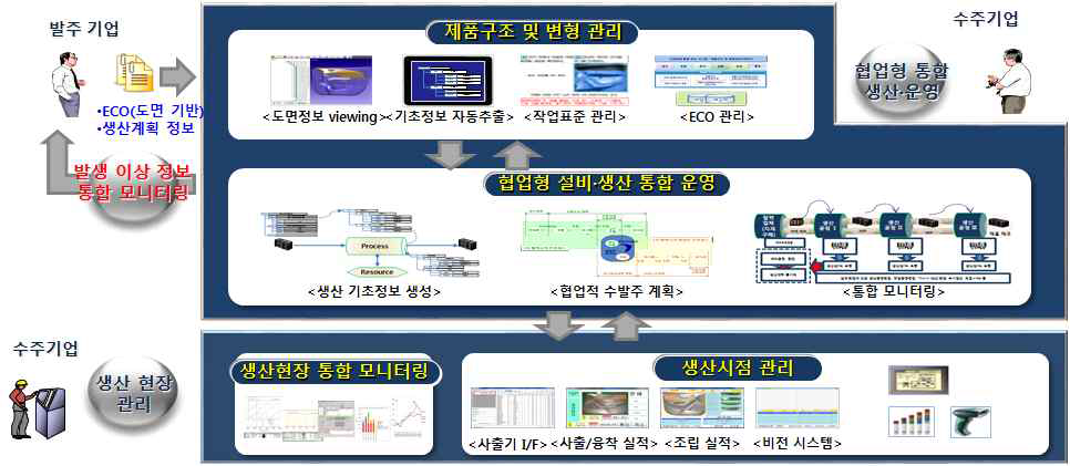 개발 기술 개념도