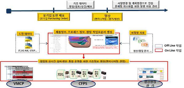 제품정보 정합성 확보를 위한 구조