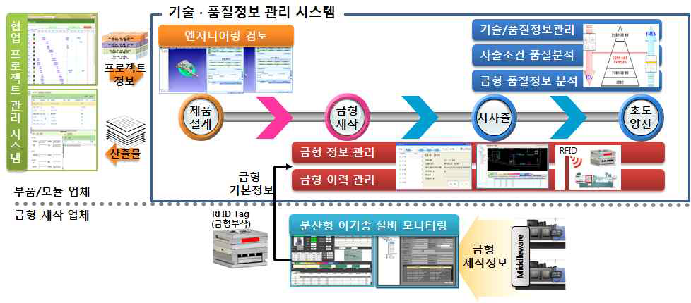 개발 기술 개념도