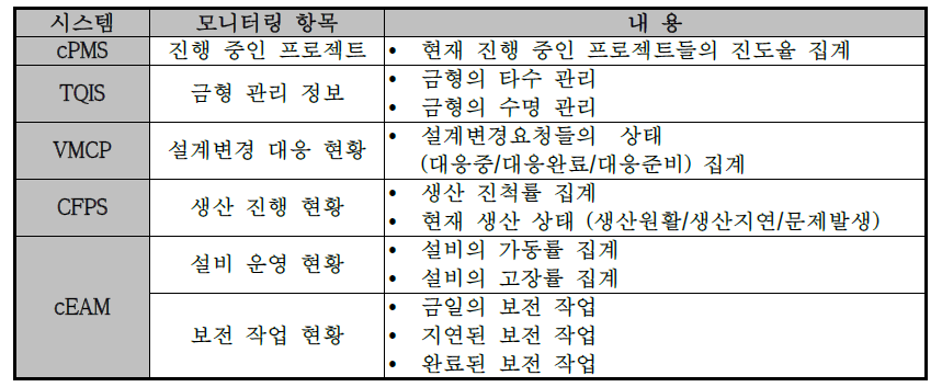 MP4OBI 포털 화면: 개별 시스템별 모니터링 내용