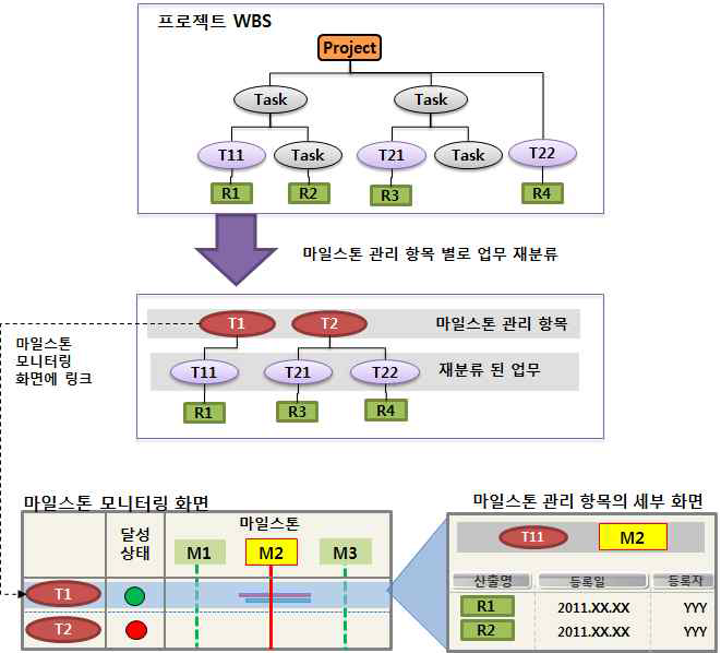 마일스톤 모니터링 기능 개념도