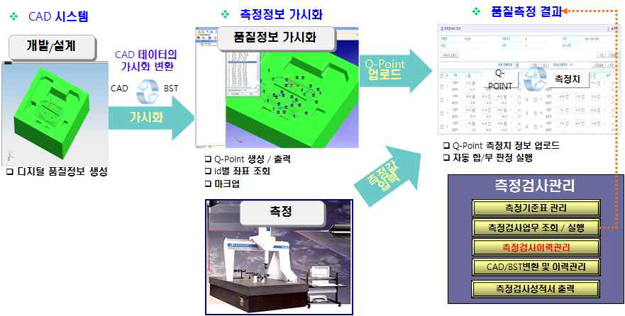 품질 정보의 디지털화 기술 개요