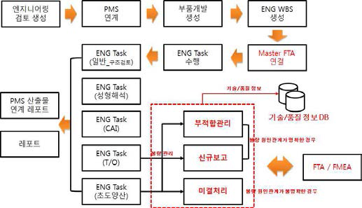 기술/품질정보 활용 프로세스