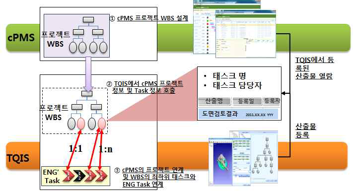 cPMS-TQIS 상호운용 개념도