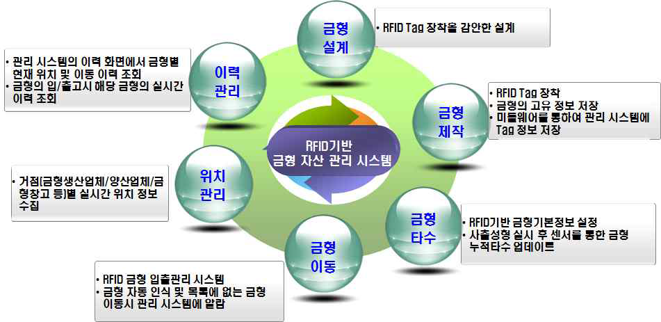 금형정보 관리시스템 개요