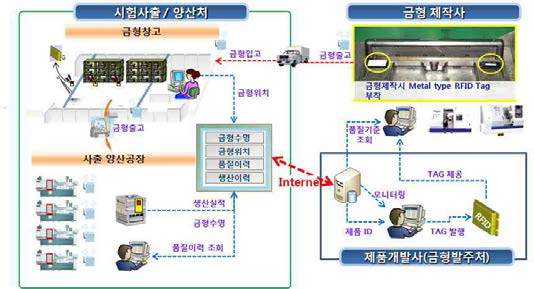 RFID 기반 실시간 금형 관리 운영 모델