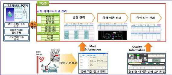 RFID 기반 금형정보 통합 관리 시스템 기능