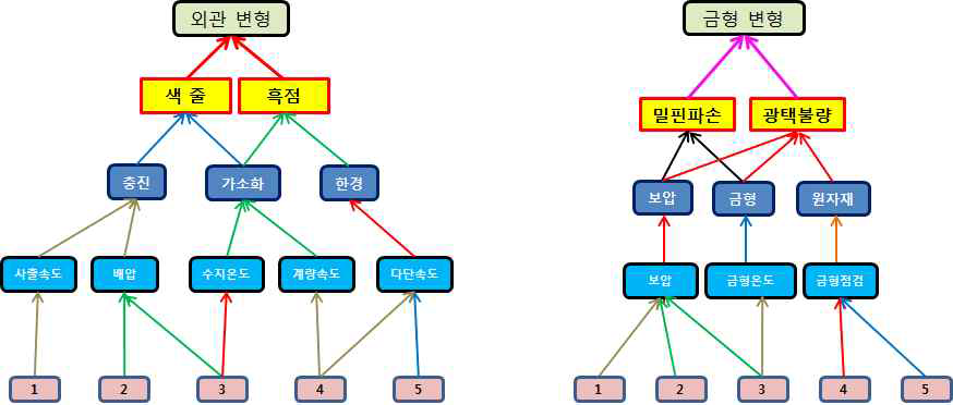 Tree 형 불량 유형 정리 최종안