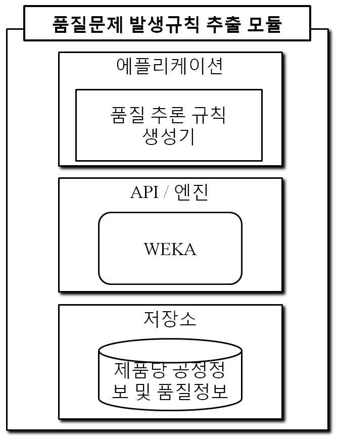 품질문제 발생규칙 추출 모듈 구조