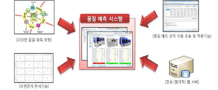 사출 성형조건에 따른 품질 분석 모듈 안정화 개략도