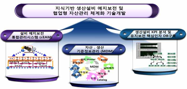 지식기반 생산설비 예지ㆍ보전 및 협업형 자산관리 개념