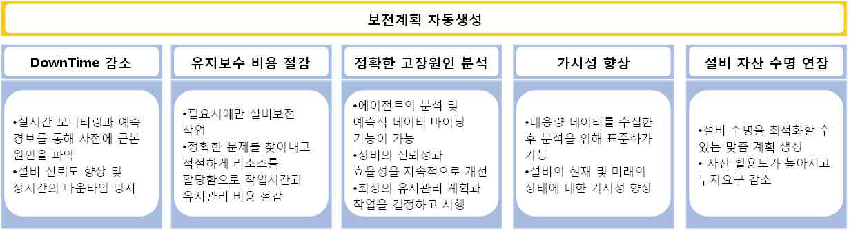 보전계획 효과