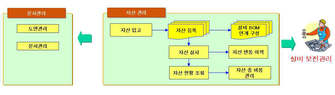 설비 보전 관리 프로세스