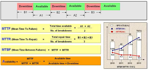 MTTF/MTBF 계산방법