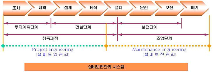 설비보전 관리 프로세스