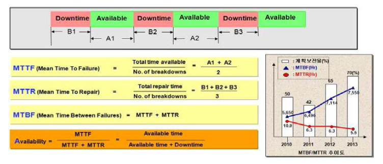 MTBF/MTTR 분석 기능 정의