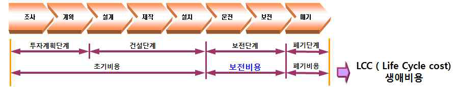 LCC 생애비용 프로세스