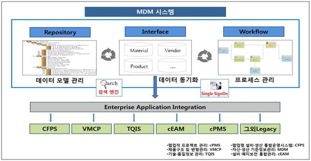 MDM 아키텍처