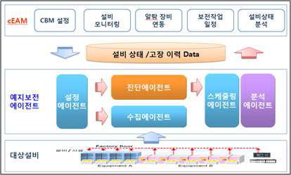 능동형 예지보전 에이전트 구조