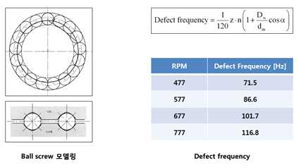 Ball screw 고장 신호 분석 공식