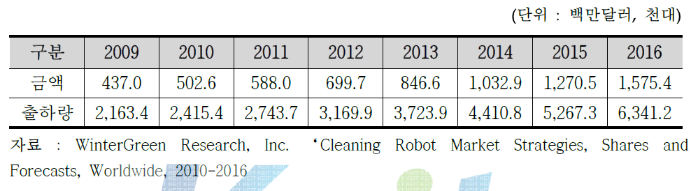 세계 진공청소로봇 시장 전망