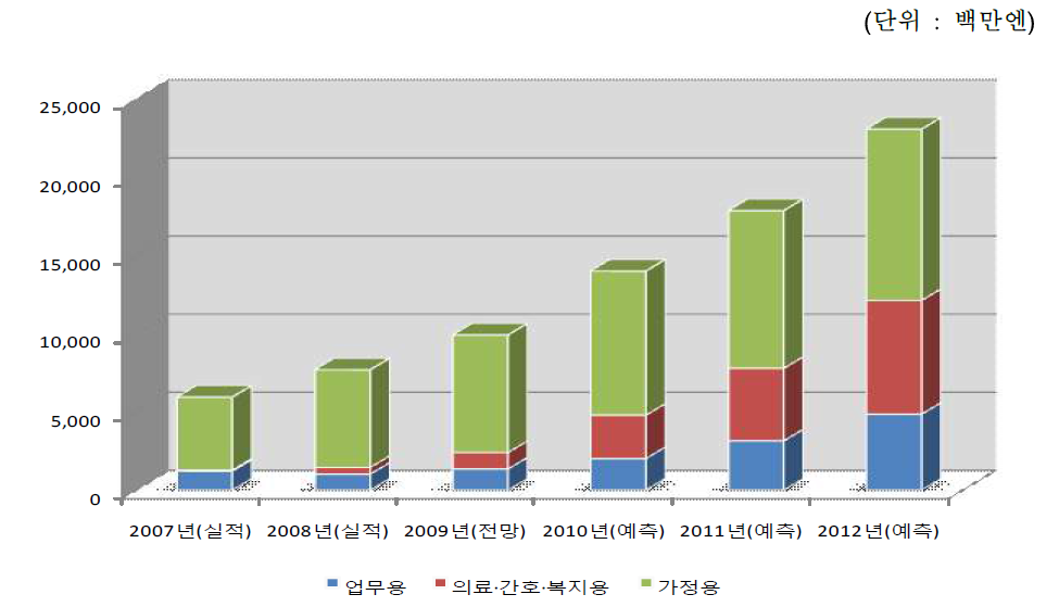 일본 서비스 로봇 시장 규모 및 전망