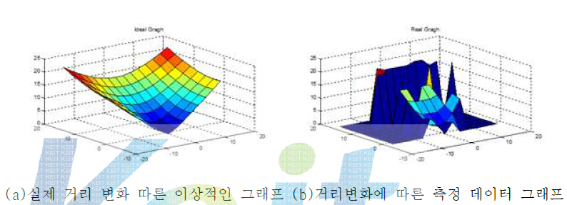 초음파 센서 테스트 결과