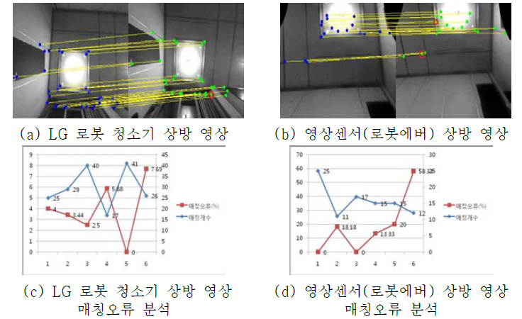 영상 분리 센서 성능 분석