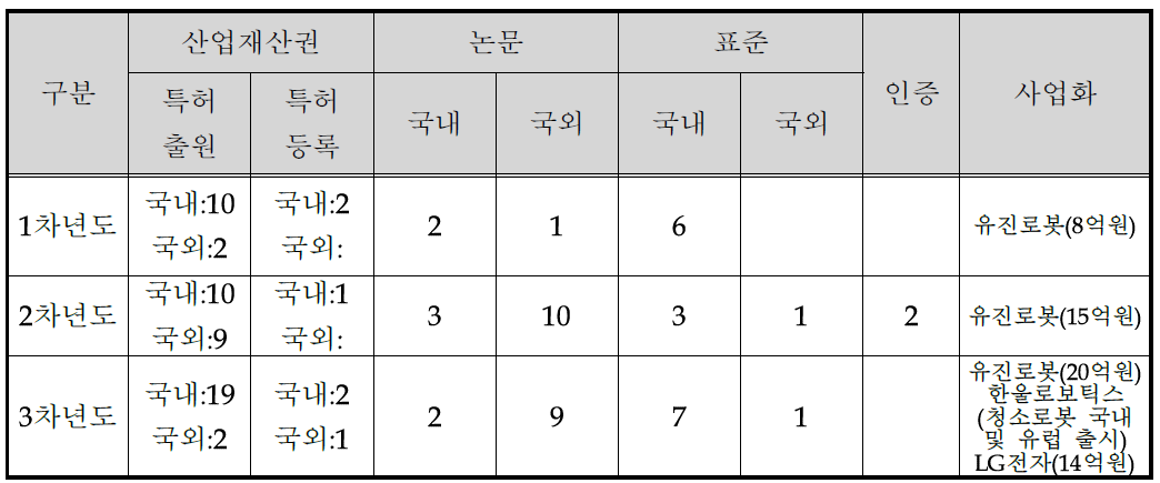 기술개발 결과 실적요약(건)