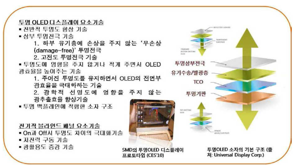 주요 개발 내용 요약 : 투명 OLED 디스플레이 요소기술과 전기적 블라인드 패널 요소 기술의 결합을 통한 선택적 투명 디스플레이 구현