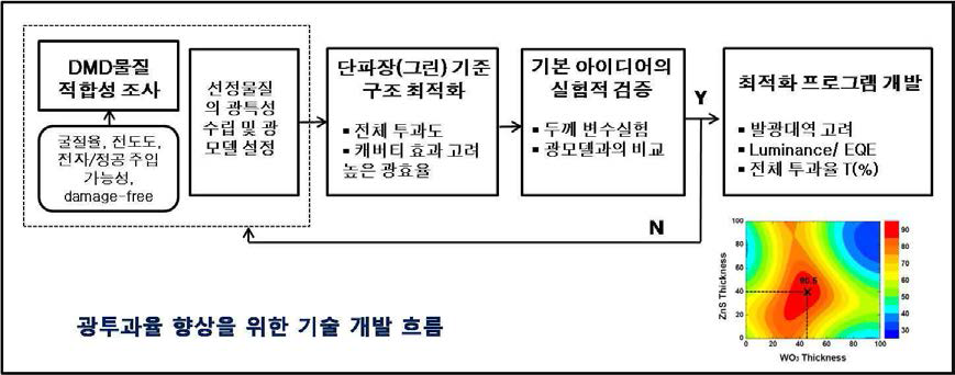 광투과율 향상을 위한 기술 개발 흐름