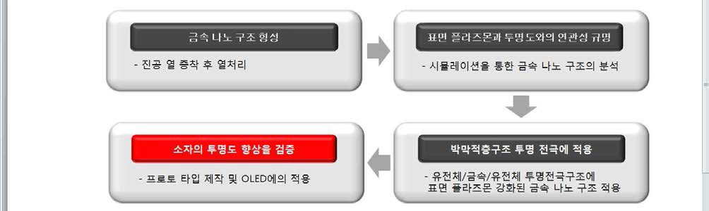 표면 플라즈몬과 투명도와의 연관성 규명을 위한 연구의 흐름