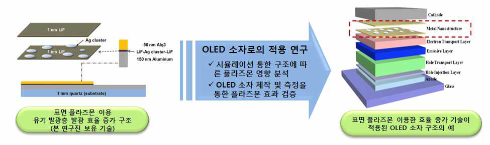 표면 플라즈몬을 이용한 유기 발광층의 발광 효율 증가 구조의 OLED 적용 연구 흐름