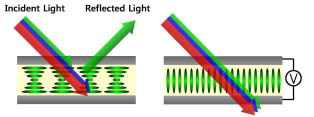 콜레스테릭 액정의 전기광학 특성을 나타낸 그림. (좌)전압무인가 상태 (우)전압인가 상태. 전압을 인가함에 따라 입사광에 대한 반사 특성이 변함