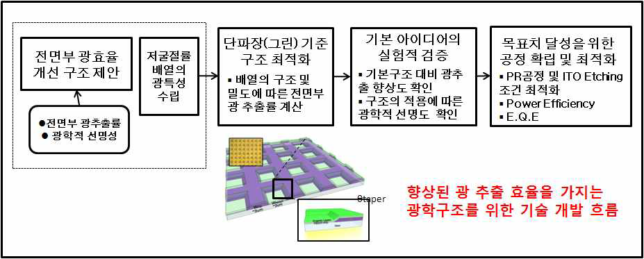 향상된 광 추출 효율을 가지는 광학구조를 위한 기술 개발 흐름