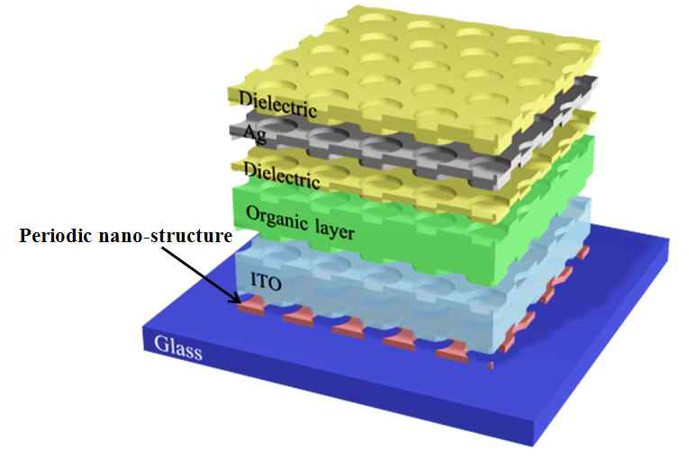 주기적인 나노 구조를 이용한 표면 플라즈몬 강화 투명 OLED 구조 예시