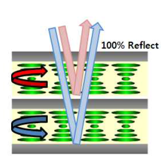 서로 다른 회전 방향을 가지는 콜레스테릭 액정 셀을 적층했을 때, 주어진 반사 파장 대역에서 편광 성분에 관계없이 반사특성을 나타내게 되어 반사율이 향상되는 원리.