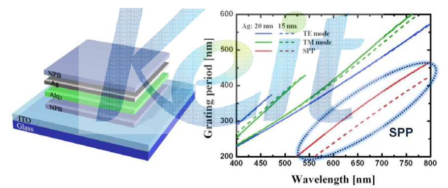 투명 OLED 기본 구조 예(좌)와 상부 Ag 전극 두께가 20 nm 또는 15 nm 일 때의 waveguide 모드 및 표면 플라즈몬 추출을 위한 나노 구조의 주기(우)