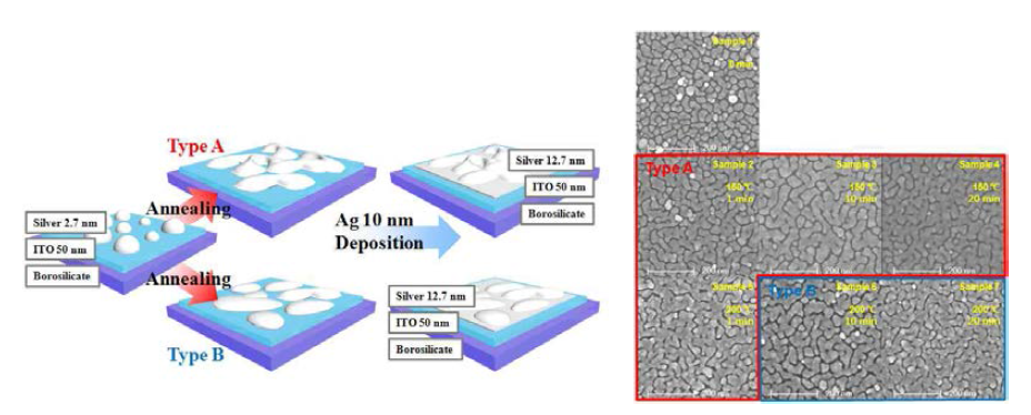 추가 열처리를 이용한 금속 박막의 형성과정(좌)와 금속박막 표면구조 변화(우)