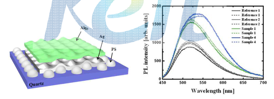 광자 발광 측정을 위한 샘플 구조(좌)와 광자 발광 세기 측정 결과(우)