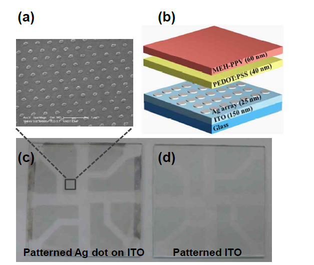 a) 반지름 200nm 및 격자주기 500nm를 갖는 육방정계 은 나노 닷 어레이. (b) 고분자 발광소자 구조. (c) 패턴된 ITO 위에 제작된 나노 닷 구조. (d) 패턴된 ITO