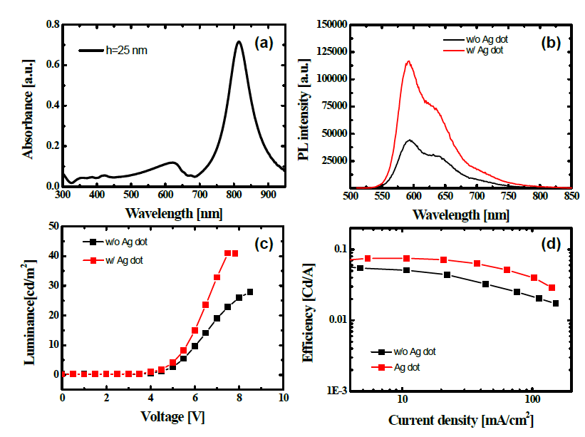 (a) 은 나노 닷 어레이의 흡광도, (b) 광루미네선스(PL), (c) 휘도, (d) 효율 측정 결과