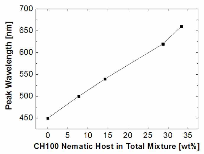 네마틱 호스트 농도에 따른 반사 파장 대역 변화