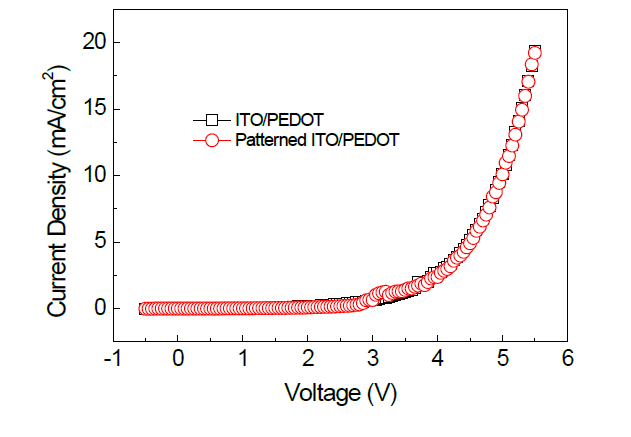 저굴절률 배열을 이용한 광 추출 효율 향상 기술이 적용된 투명 OLED 소자의 전류밀도(J)-전압(V) 특성 그래프