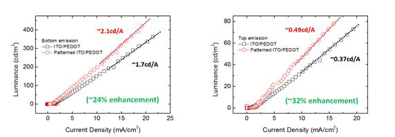 상부 전극 (Ag) 방향에서 측정한 투명 OLED 소자의 전류 효율 (좌) 및 하부 전극 (ITO) 방향에서 측정한 전류 효율 (우)