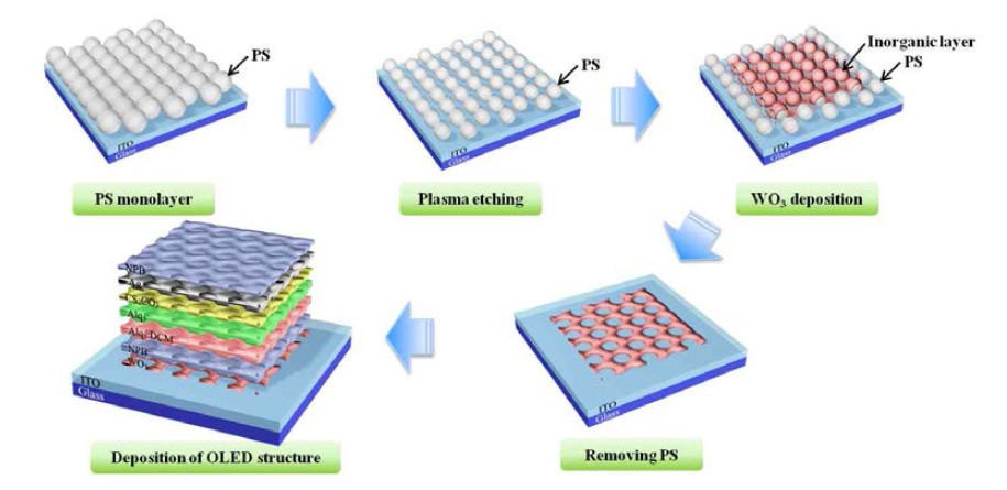 주기적인 나노 구조를 가지는 투명 유기 발광 다이오드 제작 공정
