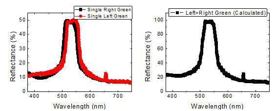 Green 대역에서 최대 반사도를 가지는 콜레스테릭 액정 셀의 적층 전 반사도(좌) 및 싱글 셀 반사도의 산술합을 파장에 따라 Plot 한 그림(우)